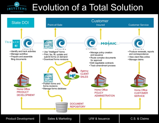 Insystems Technologies Total Solution